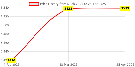 industrybuying.com Glassco 100 ml Round Bottom Boiling Flask Single Neck with Joint 057.202.13 glassco Price History Graph from 4 Feb 2025 to 25 Apr 2025