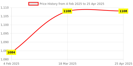 industrybuying.com Glassco 100 ml Round Bottom Flask, Four Necks Parallel With Interchangeable Joints 061.240.00B glassco Price History Graph from 4 Feb 2025 to 25 Apr 2025