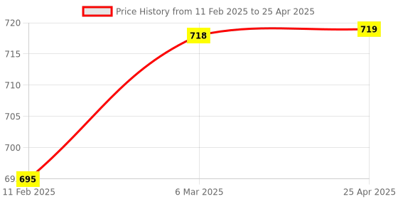 industrybuying.com Glassco 100 ml Round Bottom Flask Single Neck with Joint 057.202.58 glassco Price History Graph from 11 Feb 2025 to 25 Apr 2025