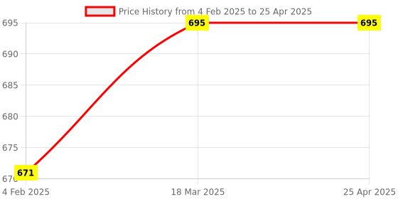 industrybuying.com Glassco 100 ml Round Bottom Flask With 3 Angular Neck 060.202.02 glassco Price History Graph from 4 Feb 2025 to 25 Apr 2025