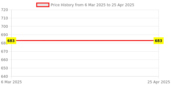industrybuying.com Glassco 100 ml Round Bottom Flask With 3 Parallel Neck (ASTM Size) 061.470.00 glassco Price History Graph from 6 Mar 2025 to 25 Apr 2025