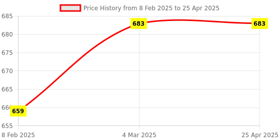 industrybuying.com Glassco 100 ml Round Bottom Flask With 3 Parallel Neck (ASTM Size) 061.470.00A glassco Price History Graph from 8 Feb 2025 to 25 Apr 2025