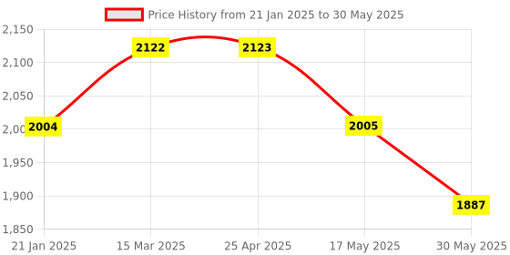 industrybuying.com Glassco 100 ml Separating Funnel Squibb Shape with Needle valve Stopcock Without Graduatio glassco Price History Graph from 21 Jan 2025 to 30 May 2025