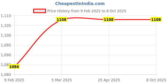 industrybuying.com Glassco 100 ml Volumetric Flask Class A with Penny Head glass & PE Stopper, 130.576.06 glassco Price History Graph from 9 Feb 2025 to 8 Oct 2025