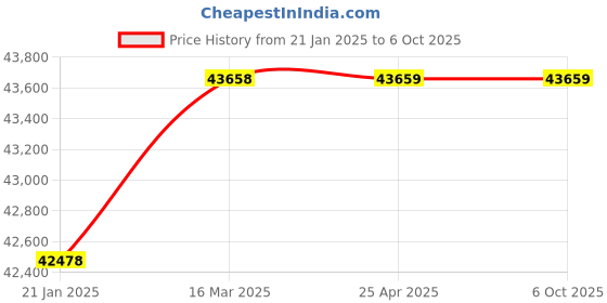 industrybuying.com Glassco 1000 ml 370 Watts Advanced Heating Mantle With Stirrer  1225.DNEU.04 glassco Price History Graph from 21 Jan 2025 to 6 Oct 2025