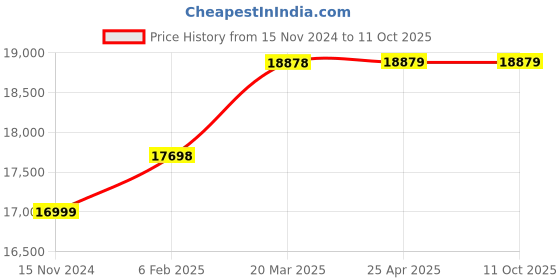 industrybuying.com Glassco 1000 ml Alcohol Distillation Unit for Alcohol Distillation 347.202.01 glassco Price History Graph from 15 Nov 2024 to 11 Oct 2025