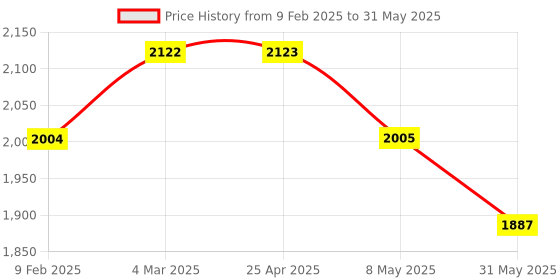 industrybuying.com Glassco 1000 ml Bottle Aspirator with socket  280.202.07 glassco Price History Graph from 9 Feb 2025 to 31 May 2025