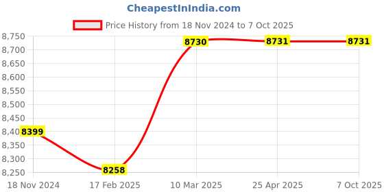 industrybuying.com Glassco 1000 ml Cylinder Mixing Class A NABL 142.508.07 glassco Price History Graph from 18 Nov 2024 to 7 Oct 2025