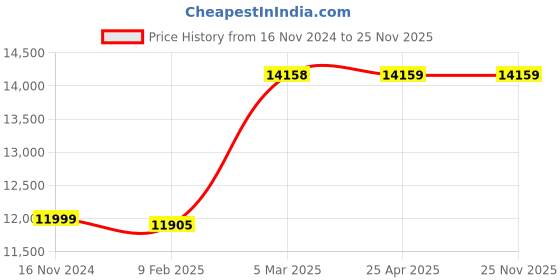 industrybuying.com Glassco 1000 ml Funnel Buchner With Sintered Disc 256.G02.05 glassco Price History Graph from 16 Nov 2024 to 24 Nov 2025