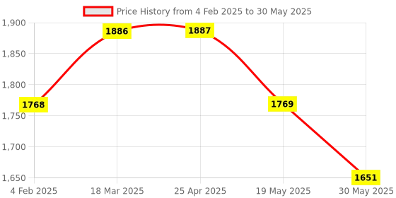 industrybuying.com Glassco 1000 ml Round Bottom Flask With 3 Angular Neck 060.202.16 glassco Price History Graph from 4 Feb 2025 to 30 May 2025