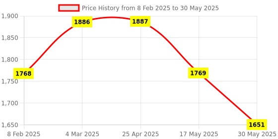 industrybuying.com Glassco 1000 ml Round Bottom Flask With 3 Parallel Neck 061.202.10 glassco Price History Graph from 8 Feb 2025 to 30 May 2025