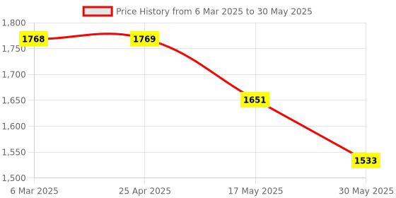 industrybuying.com Glassco 1000 ml Round Bottom Flask With 3 Parallel Neck (ASTM Size) 061.402.12 glassco Price History Graph from 6 Mar 2025 to 30 May 2025