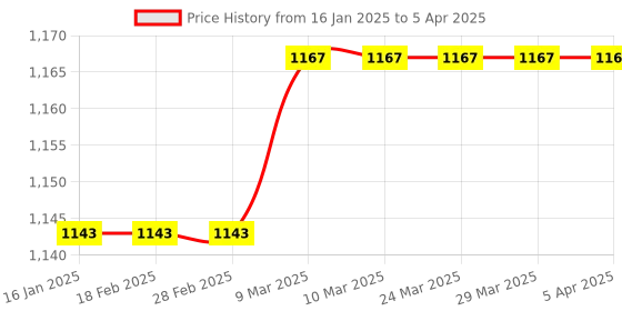 industrybuying.com Glassco 1000 ml Round Bottom Flask With Two Angular Neck 059.202.13* glassco Price History Graph from 16 Jan 2025 to 5 Apr 2025
