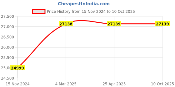 industrybuying.com Glassco 10000 ml Bottle Aspirator with GL 45 Cap and Interchangeable Stopcock  281.202.12 glassco Price History Graph from 15 Nov 2024 to 10 Oct 2025