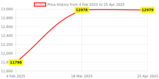 industrybuying.com Glassco 10000 ml Round Bottom Boiling Flask Single Neck with Joint 057.202.45B glassco Price History Graph from 4 Feb 2025 to 25 Apr 2025