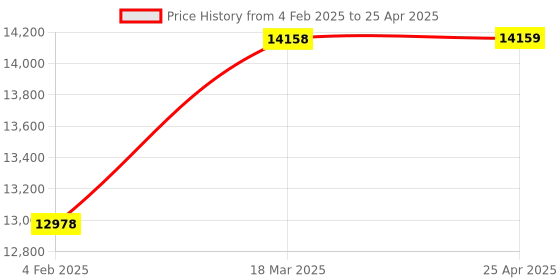 industrybuying.com Glassco 10000 ml Round Bottom Flask With 2 Parallel Neck 059.212.08A glassco Price History Graph from 4 Feb 2025 to 25 Apr 2025