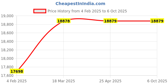industrybuying.com Glassco 10000ml W/M Reaction Vessel Flask 078.202.05 glassco Price History Graph from 4 Feb 2025 to 6 Oct 2025