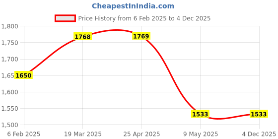 industrybuying.com Glassco 1000µl Sterile Universal Graduated Tip 500.1000.S.B (Pack of 1000) glassco Price History Graph from 6 Feb 2025 to 4 Dec 2025