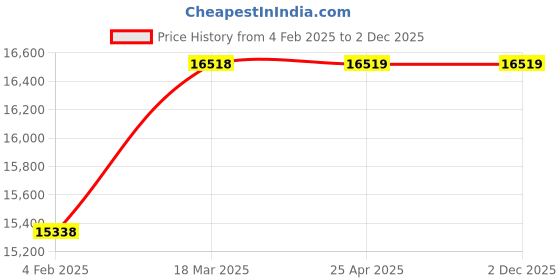 industrybuying.com Glassco 1000ml 24/29 Evaporating Flask 069.502.08 glassco Price History Graph from 4 Feb 2025 to 2 Dec 2025