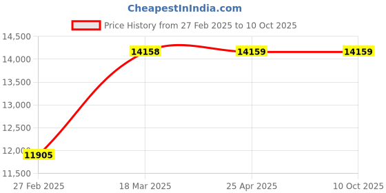 industrybuying.com Glassco 1000ml Narrow Mouth Heavy Duty Conical Erlenmeyer Flask 231.237.08 glassco Price History Graph from 27 Feb 2025 to 10 Oct 2025
