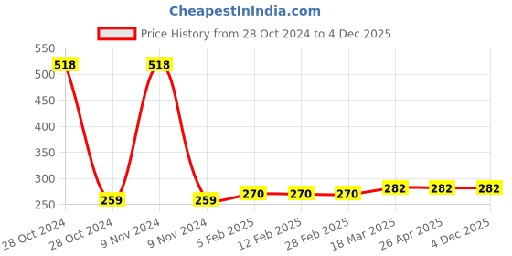 industrybuying.com Glassco 1000ml Natural Rubber Cone 404.303.03 glassco Price History Graph from 28 Oct 2024 to 3 Dec 2025
