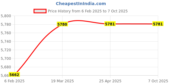 industrybuying.com Glassco 100µl Filter Sterile Low retention Universal Graduated Tip 500.100.S.L.F.B (Pack of 1000) glassco Price History Graph from 6 Feb 2025 to 7 Oct 2025