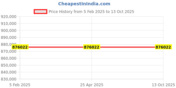 industrybuying.com Glassco 100µl Universal Graduated Tip 500.1000.B (Pack of 1000) glassco Price History Graph from 5 Feb 2025 to 13 Oct 2025