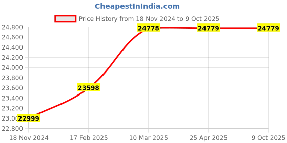 industrybuying.com Glassco 100ml Extraction Unit Metal Stand With Heating Mantle 1100.DNEU.02 glassco Price History Graph from 18 Nov 2024 to 9 Oct 2025