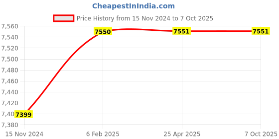 industrybuying.com Glassco 100ml PP Volumetric Flask 158.303.03 glassco Price History Graph from 15 Nov 2024 to 5 Oct 2025