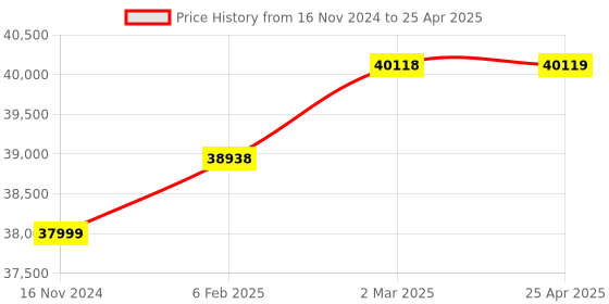 industrybuying.com Glassco 100ml Quartz Measuring Cylinder with Spout Class B  Q138.510.04 glassco Price History Graph from 16 Nov 2024 to 25 Apr 2025