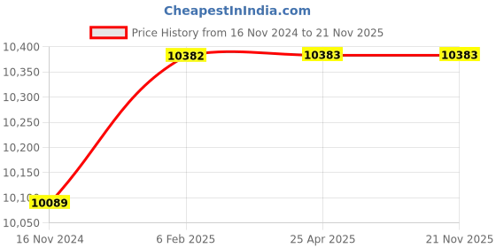 industrybuying.com Glassco 10/19 PP Flower Type Stopper 011.232.01 glassco Price History Graph from 16 Nov 2024 to 21 Nov 2025