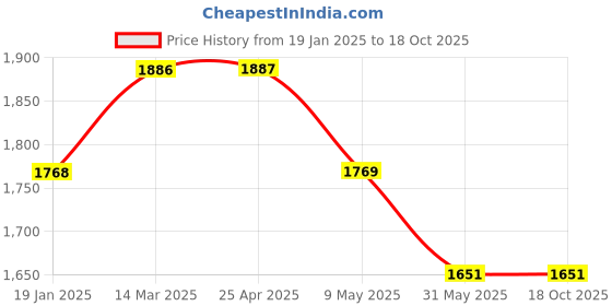 industrybuying.com Glassco 10µl Sterile Universal Graduated Tip 500.10XL.S.B (Pack of 1000) glassco Price History Graph from 19 Jan 2025 to 18 Oct 2025