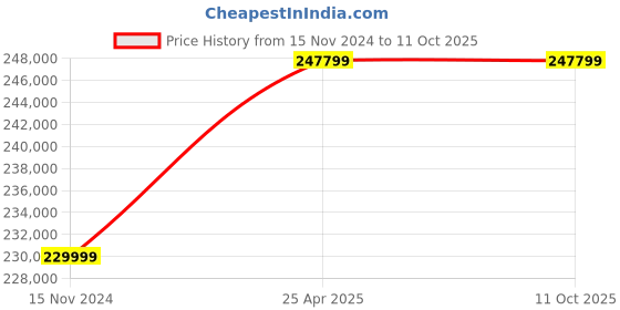 industrybuying.com Glassco 10Ltr Vertical Single Stage Water Distillation Unit GLSD100BB glassco Price History Graph from 15 Nov 2024 to 11 Oct 2025