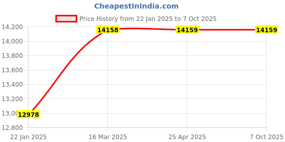 industrybuying.com Glassco 10ml Quartz Measuring Cylinder with Spout Class B  Q138.510.01 glassco Price History Graph from 22 Jan 2025 to 7 Oct 2025