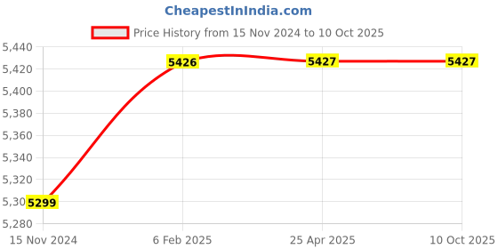 industrybuying.com Glassco 10ml Volumetric Flask Q131.220.02 glassco Price History Graph from 15 Nov 2024 to 10 Oct 2025