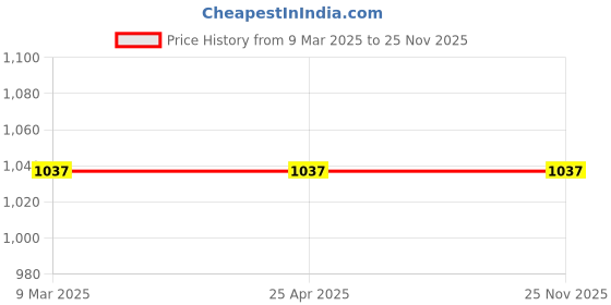 industrybuying.com Glassco 125 ml Head for Gas Bottles  285.202.01B glassco Price History Graph from 9 Mar 2025 to 25 Nov 2025