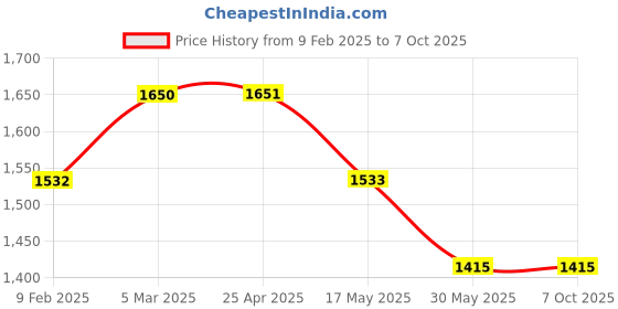 industrybuying.com Glassco 125 ml Separating Funnel Pear (ISO Shape), With Needle Valve Stopcock 151.204.03A glassco Price History Graph from 9 Feb 2025 to 7 Oct 2025