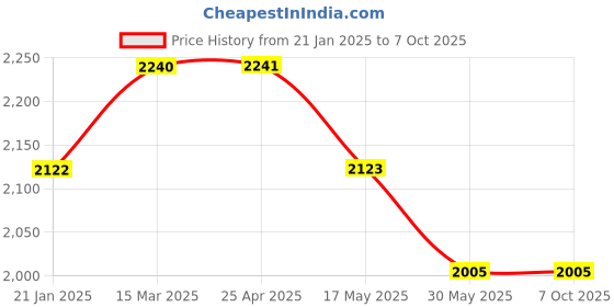 industrybuying.com Glassco 125 ml Separating Funnel Squibb Shape with Needle valve Stopcock Without Graduatio glassco Price History Graph from 21 Jan 2025 to 7 Oct 2025