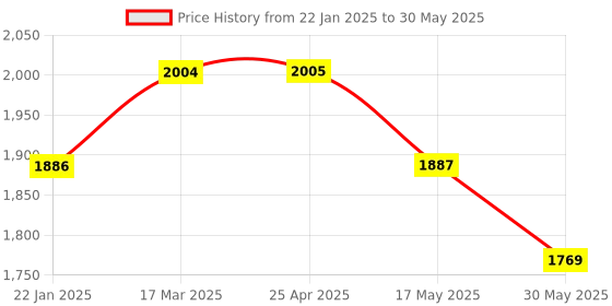 industrybuying.com Glassco 125 ml Separating Funnel with PTFE Key Stopcock and PP Stopper ISO/Globe Shape 152.204.03A glassco Price History Graph from 22 Jan 2025 to 30 May 2025