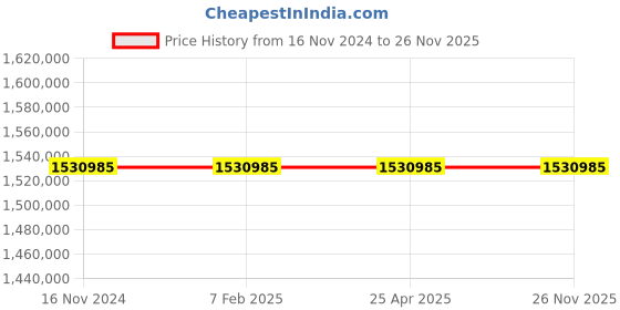 industrybuying.com Glassco 1250µl Sterile Universal Graduated Tip 500.1000XL.S.L.B (Pack of 500) glassco Price History Graph from 16 Nov 2024 to 25 Nov 2025