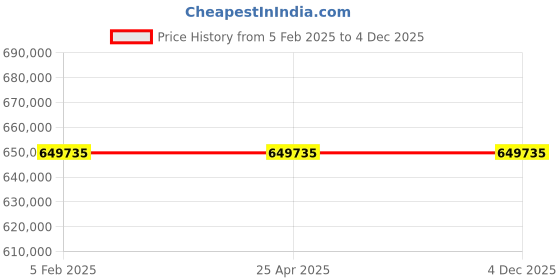 industrybuying.com Glassco 1250µl Universal Graduated Tip 500.1000XL.B (Pack of 500) glassco Price History Graph from 5 Feb 2025 to 4 Dec 2025