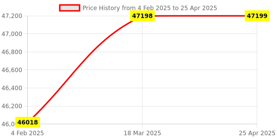 industrybuying.com Glassco 132 mm Flask D without Side Cut for Dissolution Apparatus 267.205.07 glassco Price History Graph from 4 Feb 2025 to 25 Apr 2025