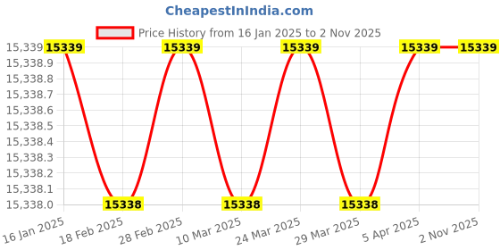 industrybuying.com Glassco 14 mm Silicon Rubber Tubbing 400.303.22 glassco Price History Graph from 16 Jan 2025 to 2 Nov 2025