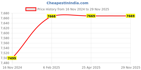 industrybuying.com Glassco 14/23 Solid Penny Head Stopper 012.512.02 Pack of 50 glassco Price History Graph from 16 Nov 2024 to 29 Nov 2025