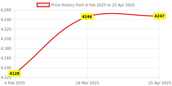 industrybuying.com Glassco 150 ml Round Bottom Boiling Flask Single Neck with Joint 057.202.16 glassco Price History Graph from 4 Feb 2025 to 25 Apr 2025