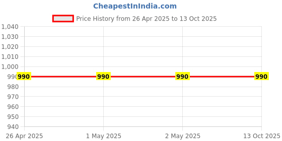 industrybuying.com Glassco 150 mm Spatula One End Spoon And One End Flat  374.303.02 glassco Price History Graph from 26 Apr 2025 to 12 Oct 2025