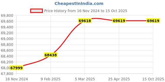 industrybuying.com Glassco 1500 RPM Digital Overhead Stirrer With Wi-Fi 6050T.DNEU.01 glassco Price History Graph from 16 Nov 2024 to 15 Oct 2025