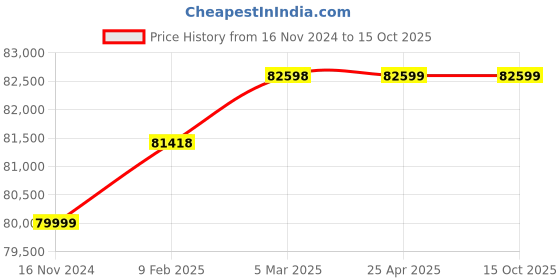 industrybuying.com Glassco 1500 RPM Digital Overhead Stirrer Without Wi-Fi 6050.DNEU.01 glassco Price History Graph from 16 Nov 2024 to 15 Oct 2025
