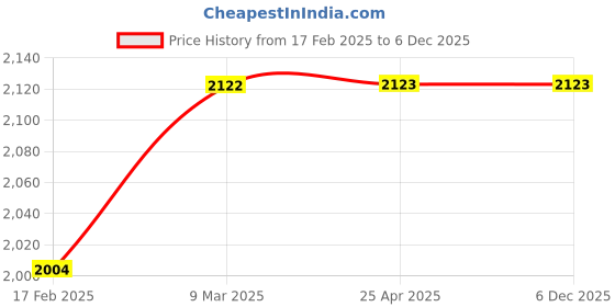 industrybuying.com Glassco 155 ml Gas Washing with head for gas bottle 285.406.01 glassco Price History Graph from 17 Feb 2025 to 5 Dec 2025