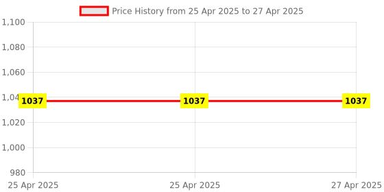 industrybuying.com Glassco 155 mm Double Spatula  One end Chattaway & one end flat 375.303.01 glassco Price History Graph from 25 Apr 2025 to 27 Apr 2025